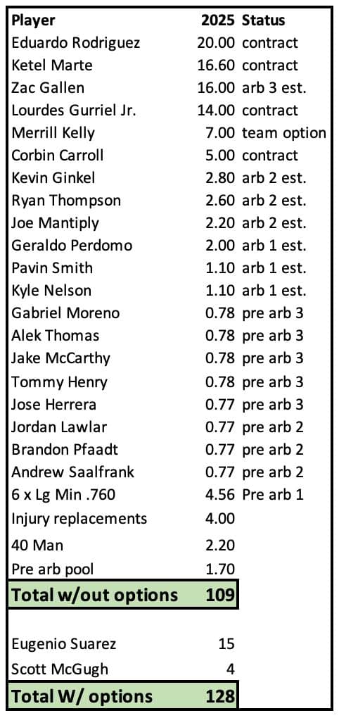 D-backs 2025 Payroll Snapshot